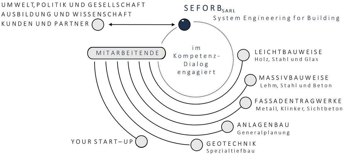 Übersicht Commitment